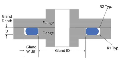 o ring channel design